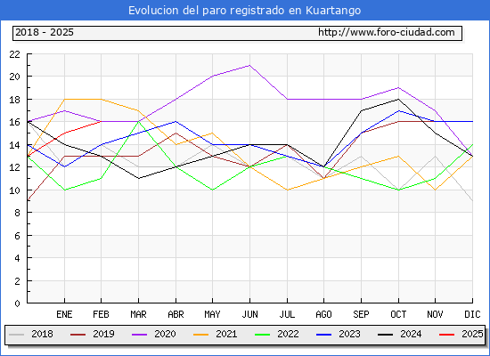 Evolucin de los datos de parados para el Municipio de Kuartango hasta Febrero del 2025.