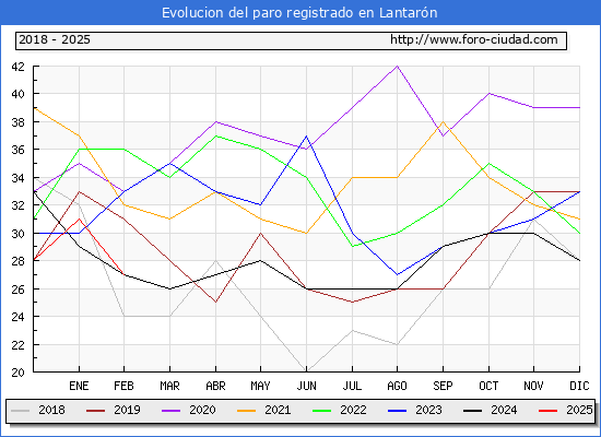 Evolucin de los datos de parados para el Municipio de Lantarn hasta Febrero del 2025.