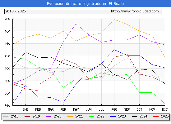 Evolucin de los datos de parados para el Municipio de El Boalo hasta Febrero del 2025.