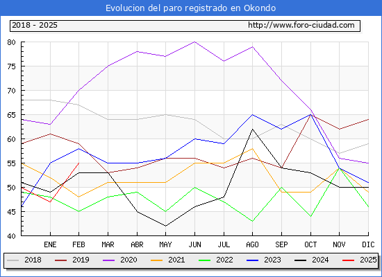 Evolucin de los datos de parados para el Municipio de Okondo hasta Febrero del 2025.