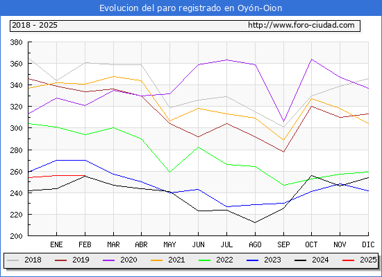Evolucin de los datos de parados para el Municipio de Oyn-Oion hasta Febrero del 2025.