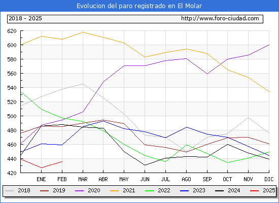 Evolucin de los datos de parados para el Municipio de El Molar hasta Febrero del 2025.