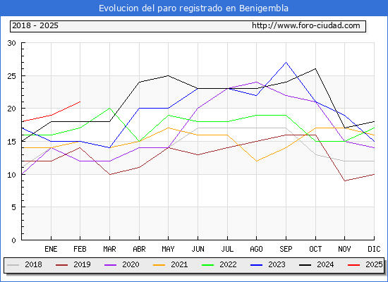 Evolucin de los datos de parados para el Municipio de Benigembla hasta Febrero del 2025.