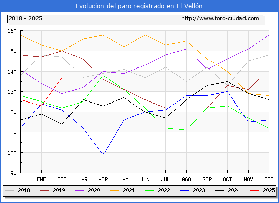 Evolucin de los datos de parados para el Municipio de El Velln hasta Febrero del 2025.