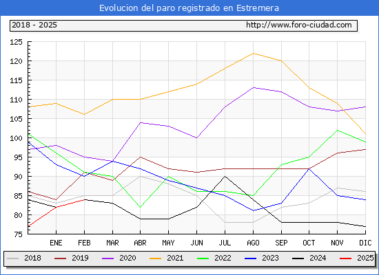 Evolucin de los datos de parados para el Municipio de Estremera hasta Febrero del 2025.