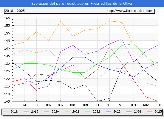 Evolucin de los datos de parados para el Municipio de Fresnedillas de la Oliva hasta Febrero del 2025.