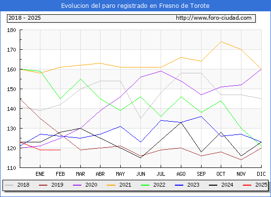 Evolucin de los datos de parados para el Municipio de Fresno de Torote hasta Febrero del 2025.