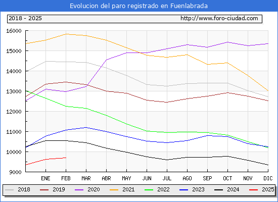 Evolucin de los datos de parados para el Municipio de Fuenlabrada hasta Febrero del 2025.