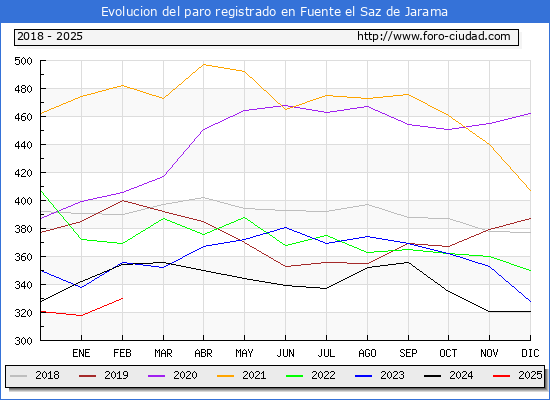 Evolucin de los datos de parados para el Municipio de Fuente el Saz de Jarama hasta Febrero del 2025.