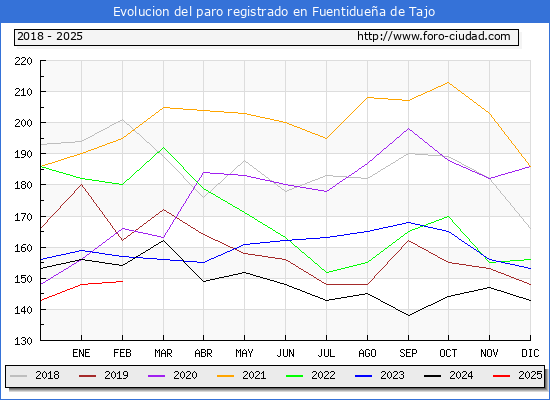 Evolucin de los datos de parados para el Municipio de Fuentiduea de Tajo hasta Febrero del 2025.