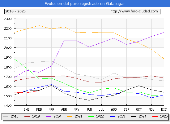 Evolucin de los datos de parados para el Municipio de Galapagar hasta Febrero del 2025.