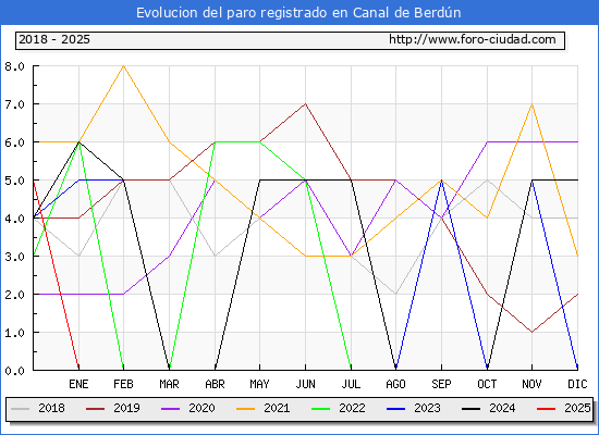 Evolucin de los datos de parados para el Municipio de Canal de Berdn hasta Febrero del 2025.