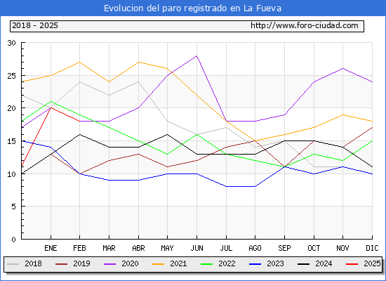 Evolucin de los datos de parados para el Municipio de La Fueva hasta Febrero del 2025.