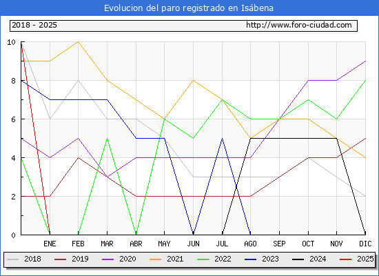 Evolucin de los datos de parados para el Municipio de Isbena hasta Febrero del 2025.
