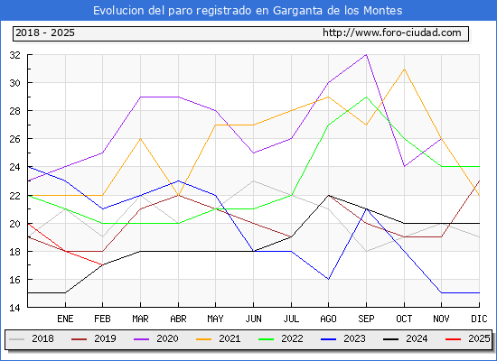 Evolucin de los datos de parados para el Municipio de Garganta de los Montes hasta Febrero del 2025.