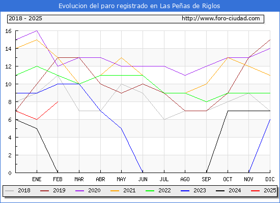 Evolucin de los datos de parados para el Municipio de Las Peas de Riglos hasta Febrero del 2025.