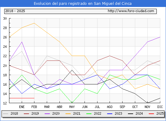 Evolucin de los datos de parados para el Municipio de San Miguel del Cinca hasta Febrero del 2025.