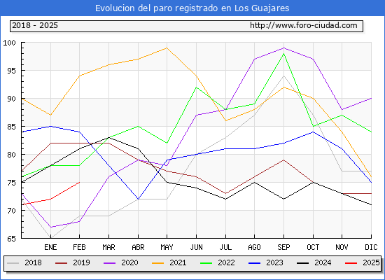 Evolucin de los datos de parados para el Municipio de Los Guajares hasta Febrero del 2025.