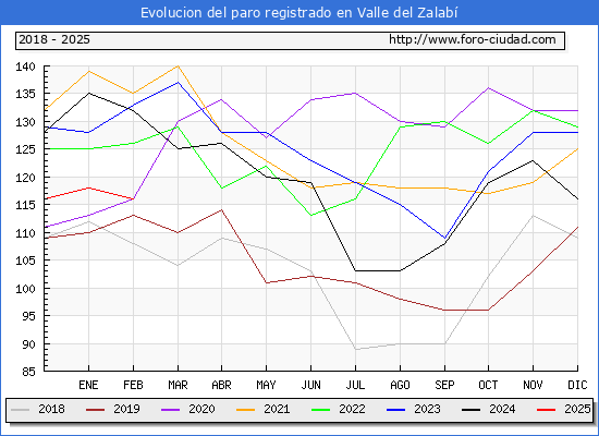 Evolucin de los datos de parados para el Municipio de Valle del Zalab hasta Febrero del 2025.