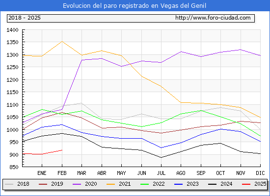 Evolucin de los datos de parados para el Municipio de Vegas del Genil hasta Febrero del 2025.