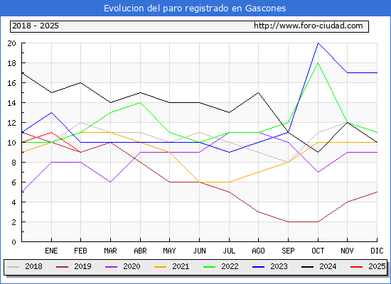 Evolucin de los datos de parados para el Municipio de Gascones hasta Febrero del 2025.