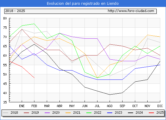 Evolucin de los datos de parados para el Municipio de Liendo hasta Febrero del 2025.