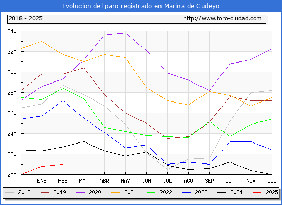 Evolucin de los datos de parados para el Municipio de Marina de Cudeyo hasta Febrero del 2025.