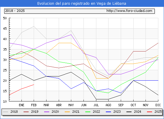 Evolucin de los datos de parados para el Municipio de Vega de Libana hasta Febrero del 2025.