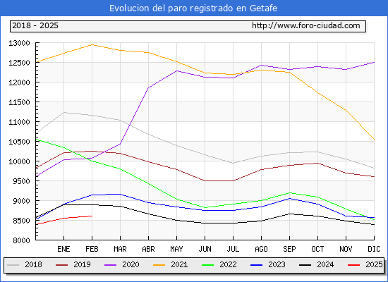 Evolucin de los datos de parados para el Municipio de Getafe hasta Febrero del 2025.