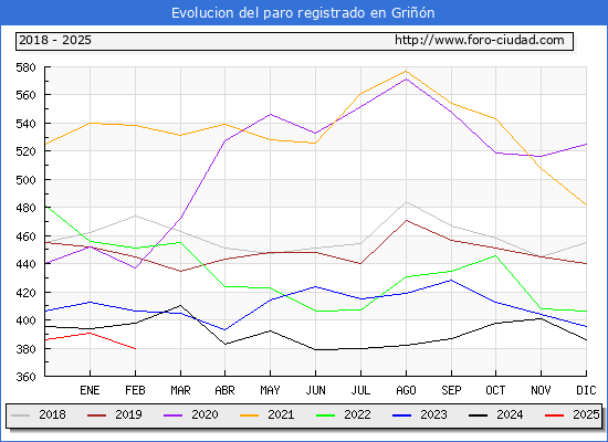 Evolucin de los datos de parados para el Municipio de Grin hasta Febrero del 2025.