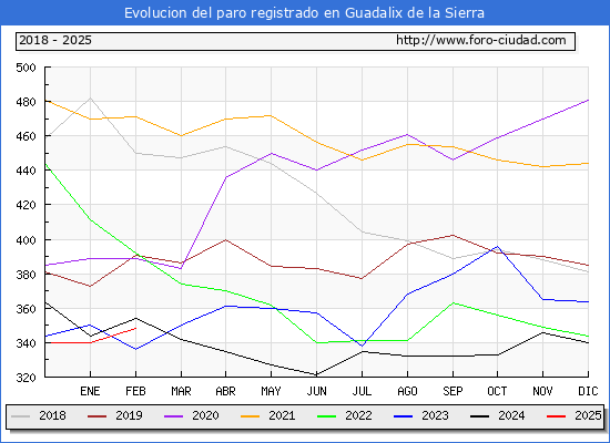 Evolucin de los datos de parados para el Municipio de Guadalix de la Sierra hasta Febrero del 2025.