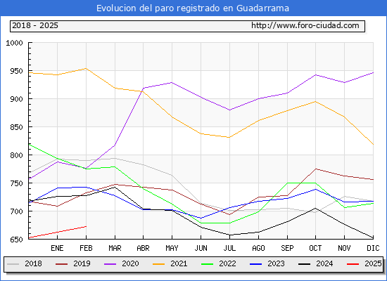Evolucin de los datos de parados para el Municipio de Guadarrama hasta Febrero del 2025.