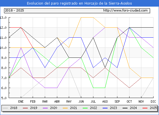 Evolucin de los datos de parados para el Municipio de Horcajo de la Sierra-Aoslos hasta Febrero del 2025.