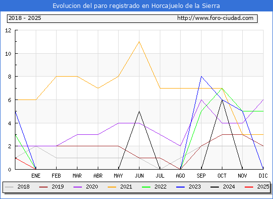 Evolucin de los datos de parados para el Municipio de Horcajuelo de la Sierra hasta Febrero del 2025.