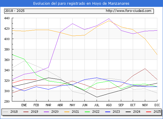 Evolucin de los datos de parados para el Municipio de Hoyo de Manzanares hasta Febrero del 2025.