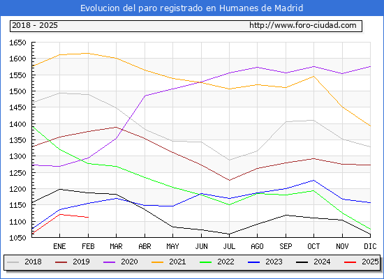 Evolucin de los datos de parados para el Municipio de Humanes de Madrid hasta Febrero del 2025.