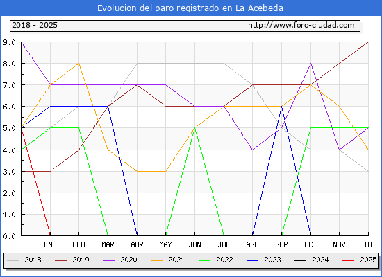 Evolucin de los datos de parados para el Municipio de La Acebeda hasta Febrero del 2025.