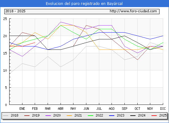 Evolucin de los datos de parados para el Municipio de Bayrcal hasta Febrero del 2025.