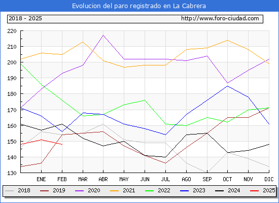 Evolucin de los datos de parados para el Municipio de La Cabrera hasta Febrero del 2025.