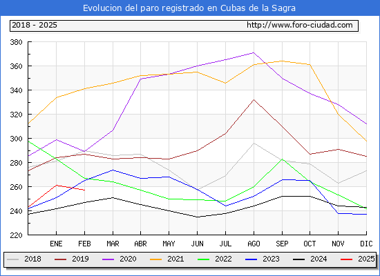 Evolucin de los datos de parados para el Municipio de Cubas de la Sagra hasta Febrero del 2025.