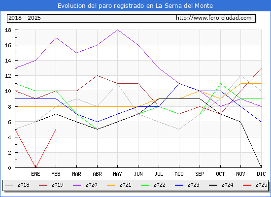 Evolucin de los datos de parados para el Municipio de La Serna del Monte hasta Febrero del 2025.