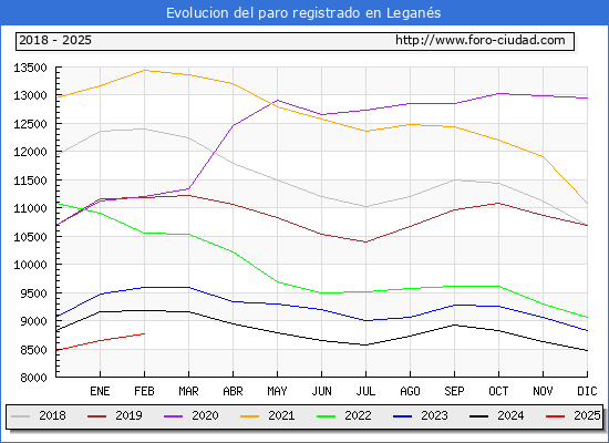 Evolucin de los datos de parados para el Municipio de Legans hasta Febrero del 2025.