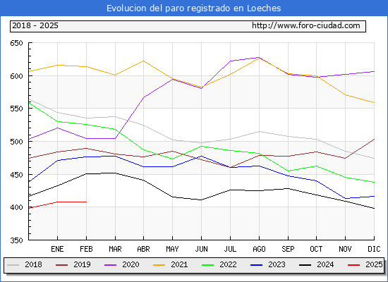Evolucin de los datos de parados para el Municipio de Loeches hasta Febrero del 2025.