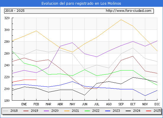 Evolucin de los datos de parados para el Municipio de Los Molinos hasta Febrero del 2025.