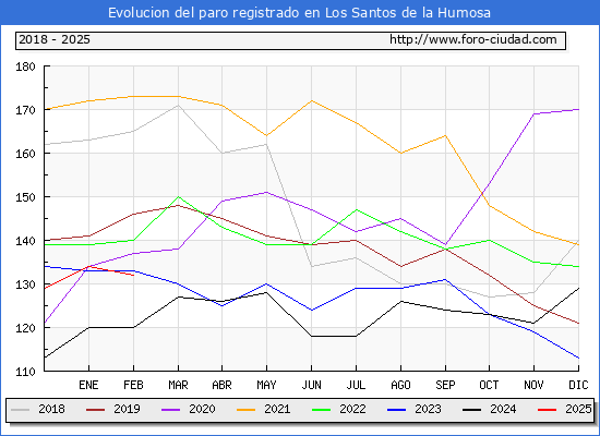 Evolucin de los datos de parados para el Municipio de Los Santos de la Humosa hasta Febrero del 2025.