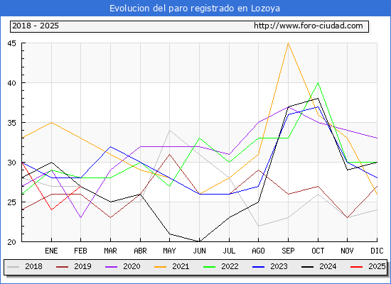 Evolucin de los datos de parados para el Municipio de Lozoya hasta Febrero del 2025.