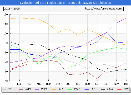 Evolucin de los datos de parados para el Municipio de Lozoyuela-Navas-Sieteiglesias hasta Febrero del 2025.