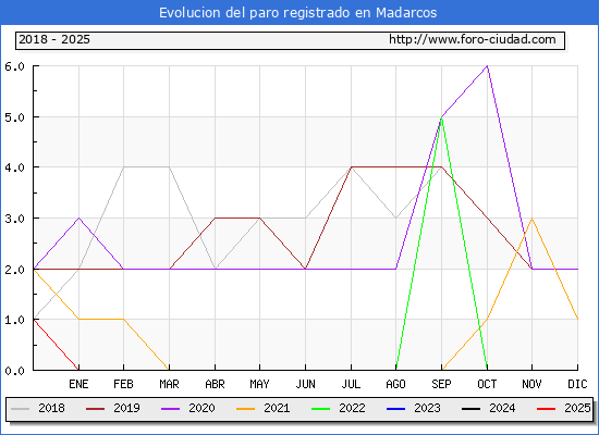 Evolucin de los datos de parados para el Municipio de Madarcos hasta Febrero del 2025.