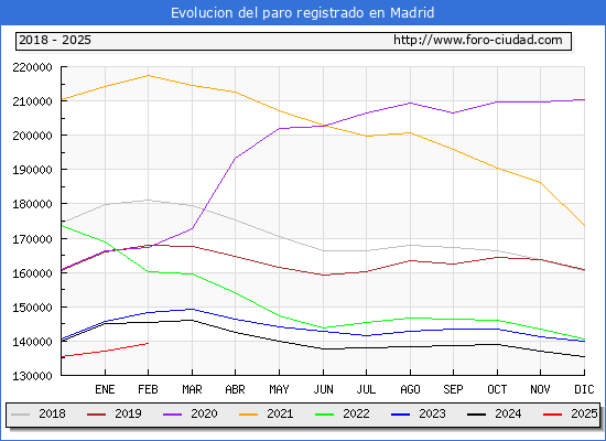 Evolucin de los datos de parados para el Municipio de Madrid hasta Febrero del 2025.