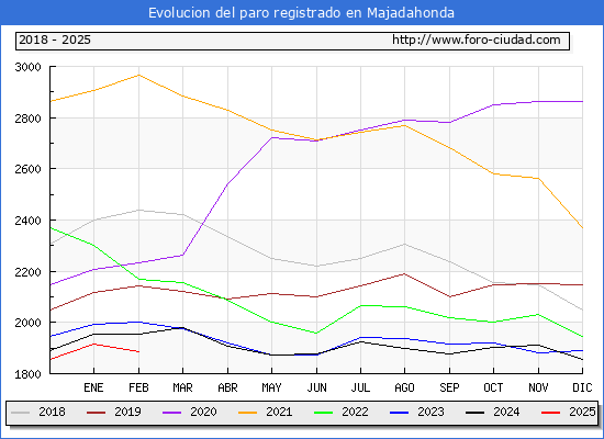 Evolucin de los datos de parados para el Municipio de Majadahonda hasta Febrero del 2025.